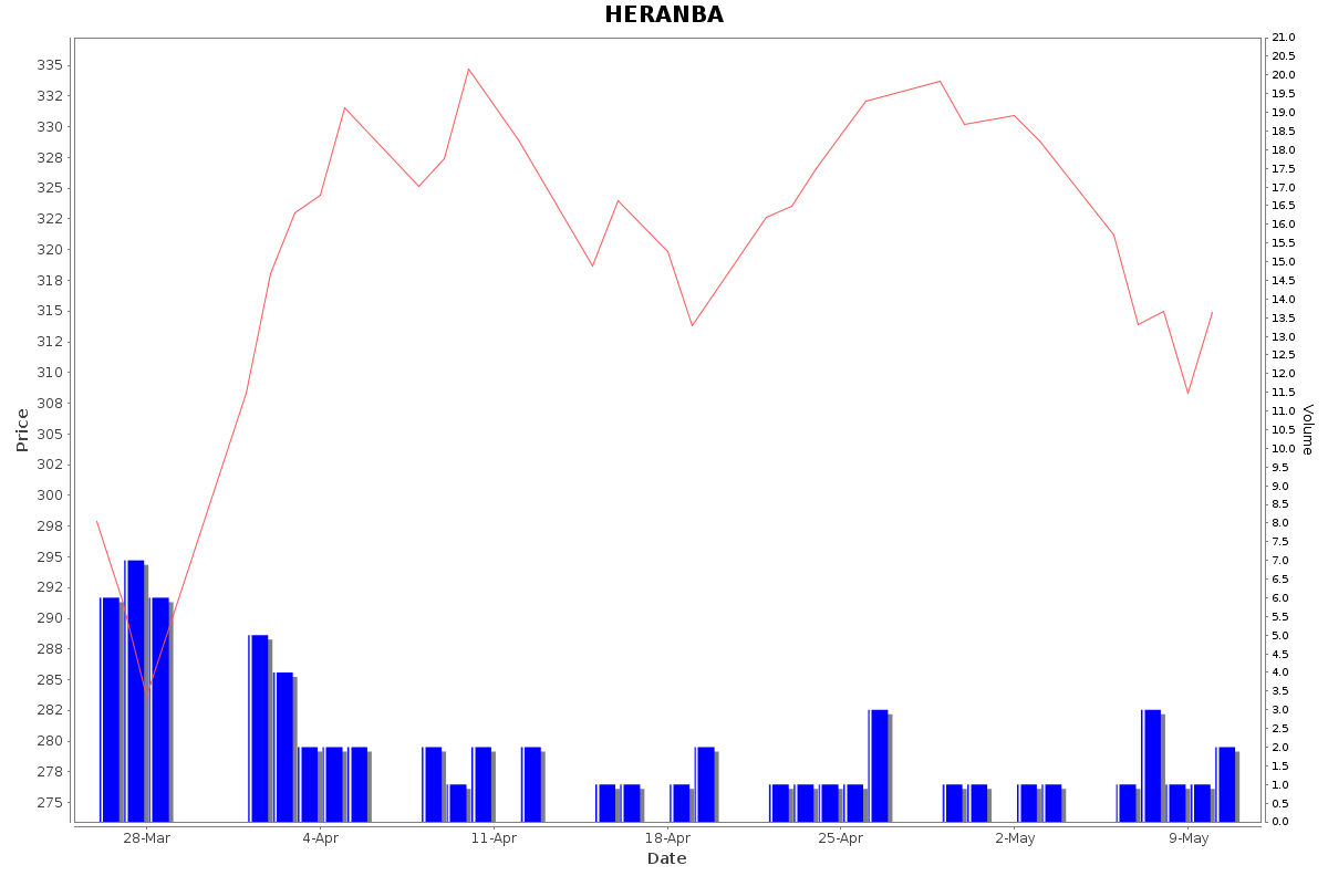 HERANBA Daily Price Chart NSE Today